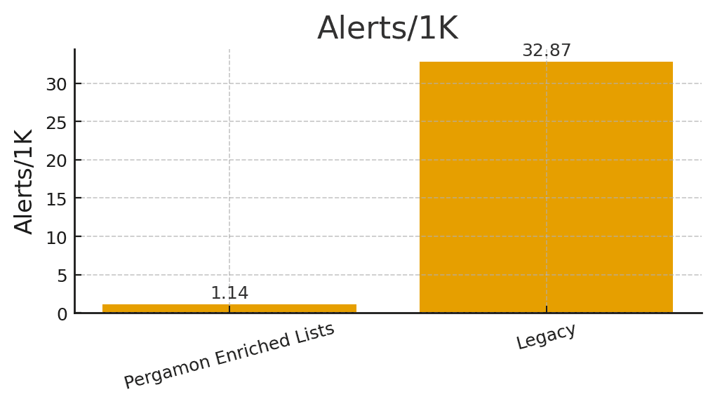 Alerts per 1K comparison