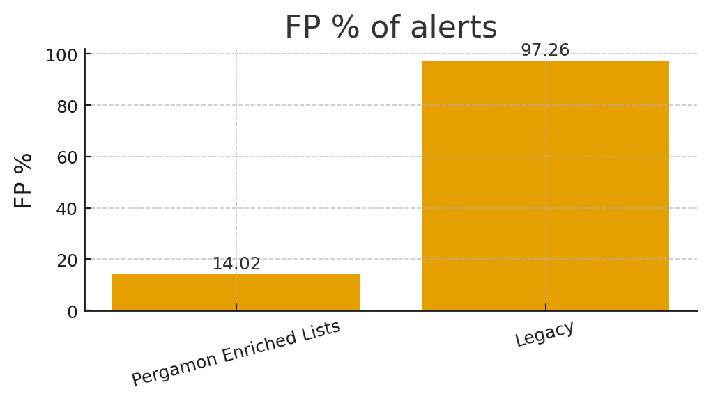 FP % of alerts comparison