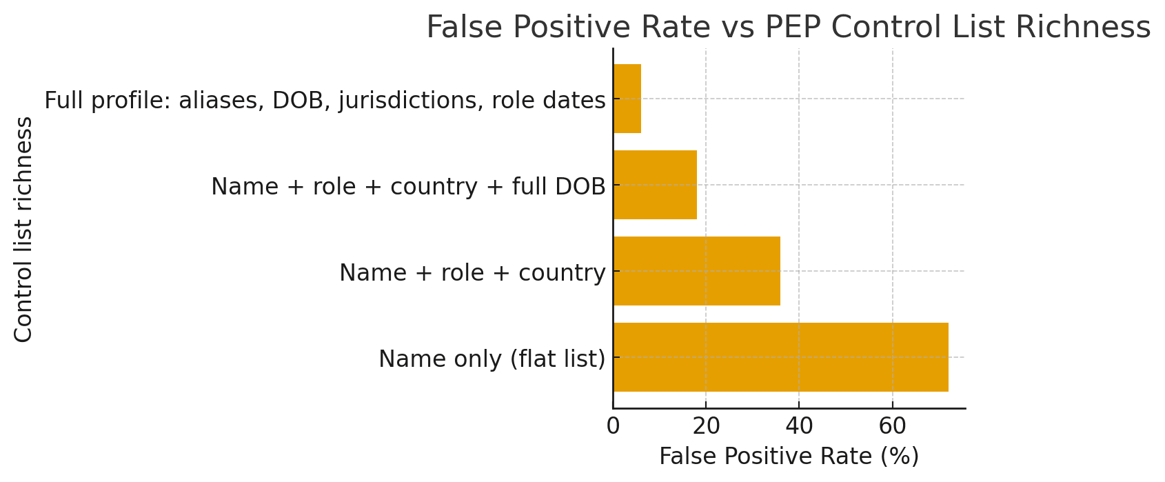 False Positive Rate vs PEP Control List Richness chart